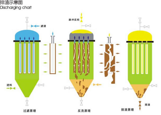 鈦棒不鏽鋼精密氣動排（pái）渣微孔過濾器