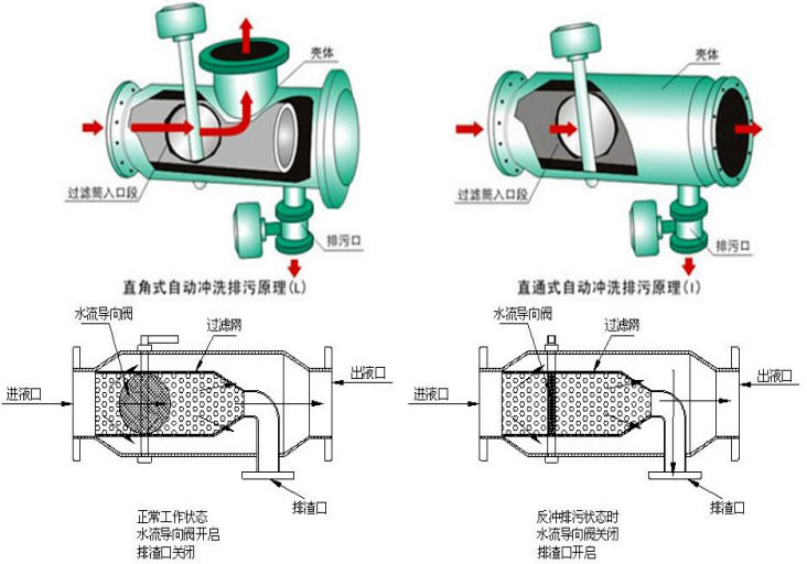 自動反衝洗自動排汙過濾(lǜ)器